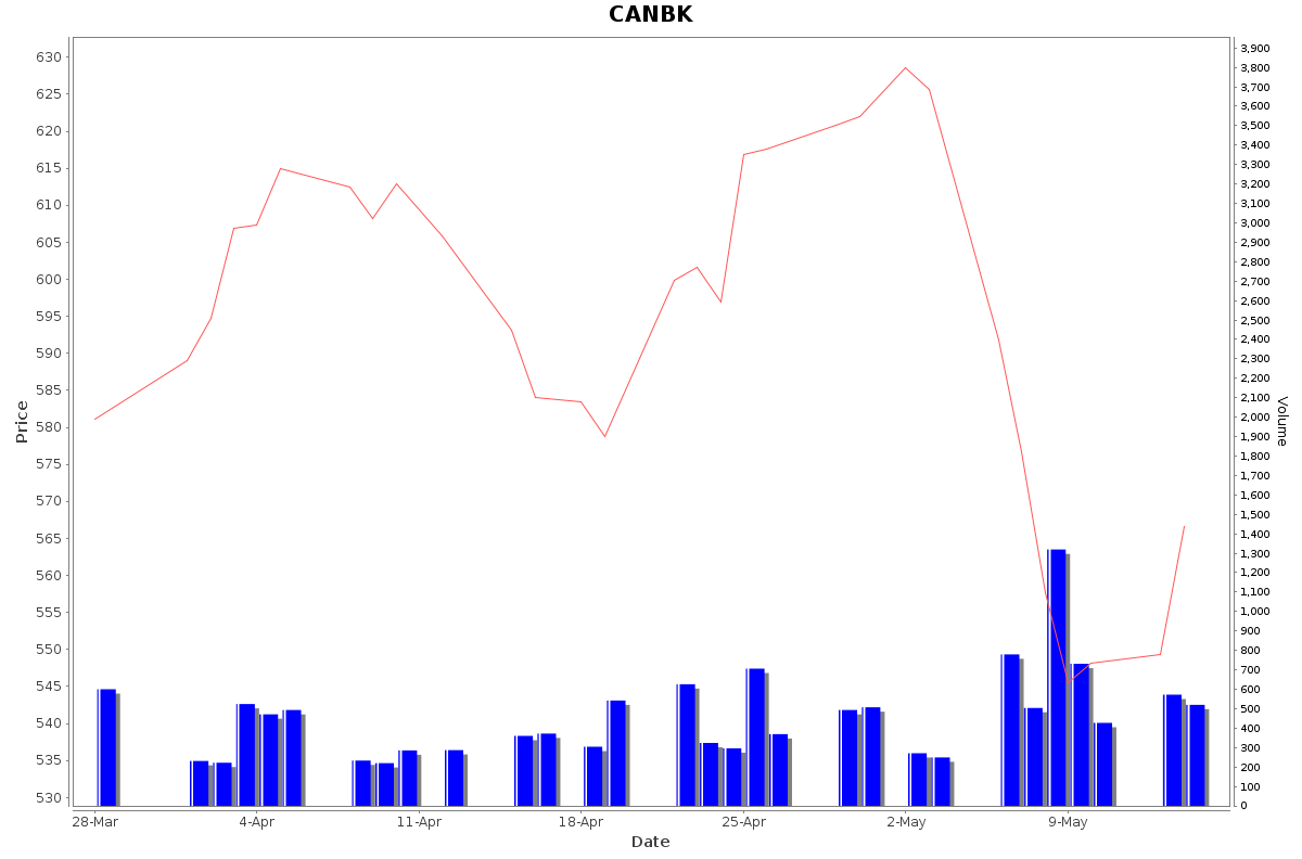 CANBK Daily Price Chart NSE Today